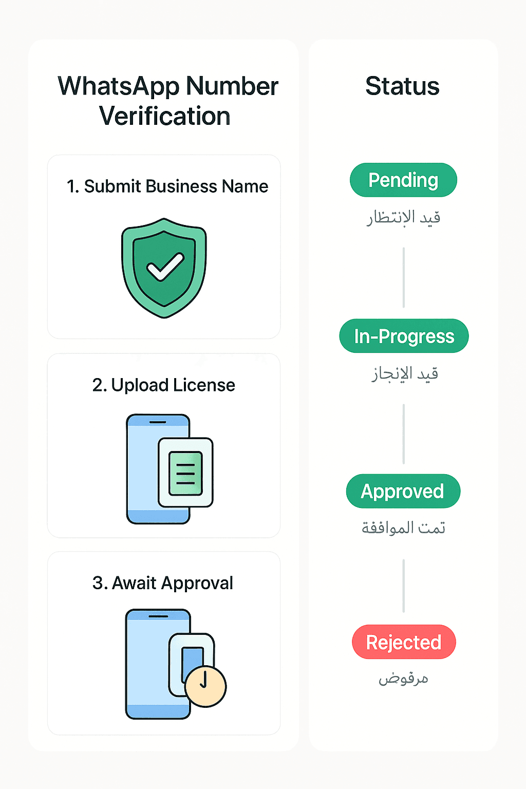 Verification flow for your official WhatsApp number